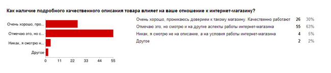 Как наличие описания влияет на отношение к интернет-магазину